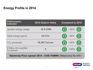 Energy Profile in 2014
9
Performance
Indicator
2014 Outturn Value Compared to 2010
npower energy usage 38.9 GWh -36%
Total energy spend £4.11m -26%
CO2 produced 18,365 Tonnes -36%
# Sites not supplied
by npower
0 -100%
Electricity Price npower 2014 – £105.70/MWh (Retail price No VAT)
 