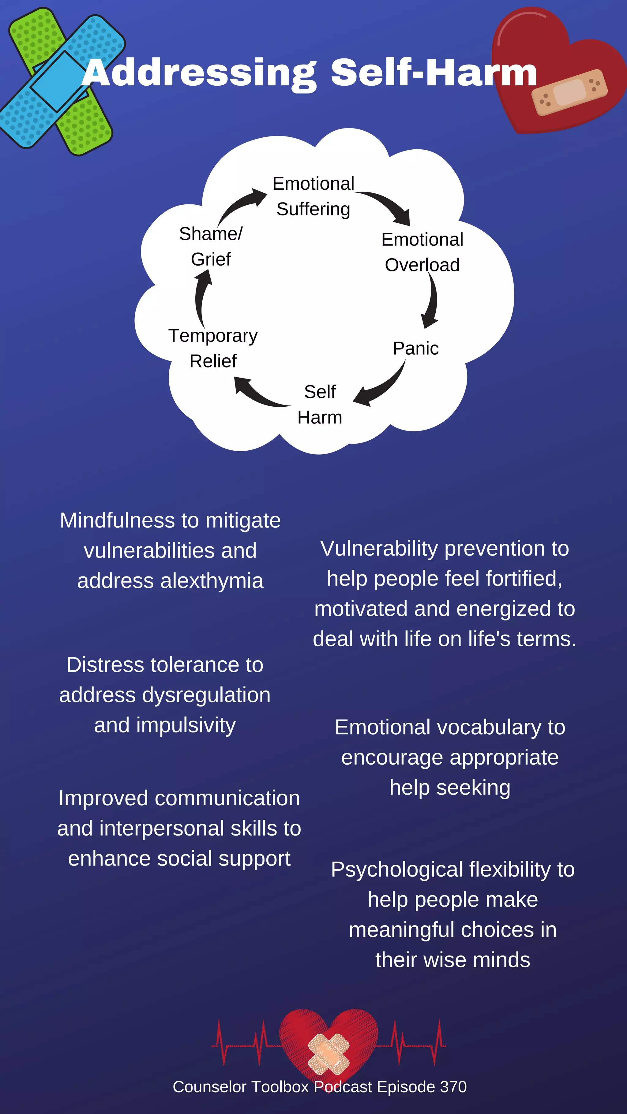 Mindfulness to mitigate
vulnerabilities and
address alexthymia
Distress tolerance to
address dysregulation
and impulsivity
Vulnerability prevention to
help people feel fortified,
motivated and energized to
deal with life on life's terms.
Emotional vocabulary to
encourage appropriate
help seeking
Psychological flexibility to
help people make
meaningful choices in
their wise minds
Addressing Self-Harm
Improved communication
and interpersonal skills to
enhance social support
Shame/
Grief
Panic
Emotional
Suffering
Temporary
Relief
Emotional
Overload
Self
Harm
Counselor Toolbox Podcast Episode 370