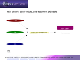 Building the XML Editor you've always wanted | Copyright © IBM Corp., 2006-2009. All rights reserved; made available under the EPL v1.0
Text Editors, editor inputs, and document providers
CVS
File
URL
Editor
Inputs
Text Editor
Correct Document Provider Text Document
 