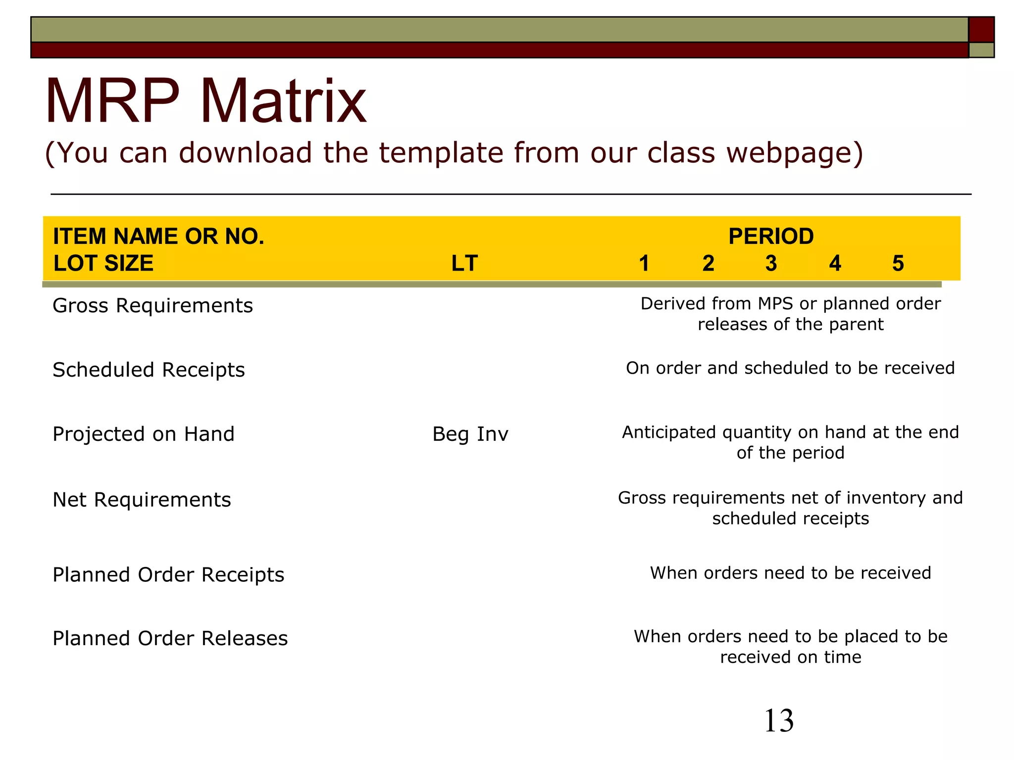13
MRP Matrix
(You can download the template from our class webpage)
Gross Requirements Derived from MPS or planned order
releases of the parent
Scheduled Receipts On order and scheduled to be received
Projected on Hand Beg Inv Anticipated quantity on hand at the end
of the period
Net Requirements Gross requirements net of inventory and
scheduled receipts
Planned Order Receipts When orders need to be received
Planned Order Releases When orders need to be placed to be
received on time
ITEM NAME OR NO. PERIOD
LOT SIZE LT 1 2 3 4 5
 
