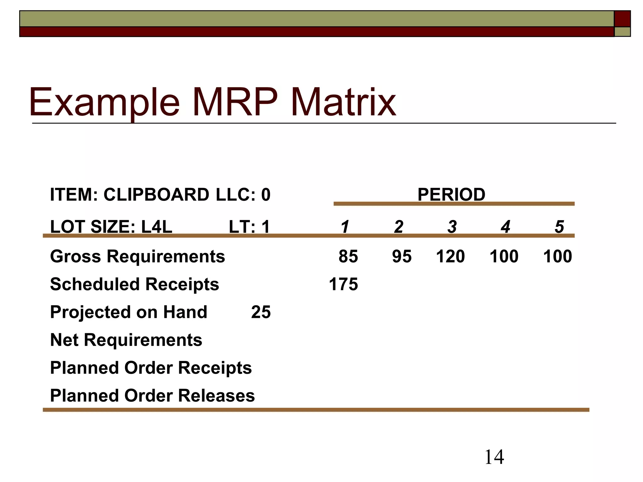 14
ITEM: CLIPBOARD LLC: 0 PERIOD
LOT SIZE: L4L LT: 1 1 2 3 4 5
Gross Requirements 85 95 120 100 100
Scheduled Receipts 175
Projected on Hand 25
Net Requirements
Planned Order Receipts
Planned Order Releases
Example MRP Matrix
 