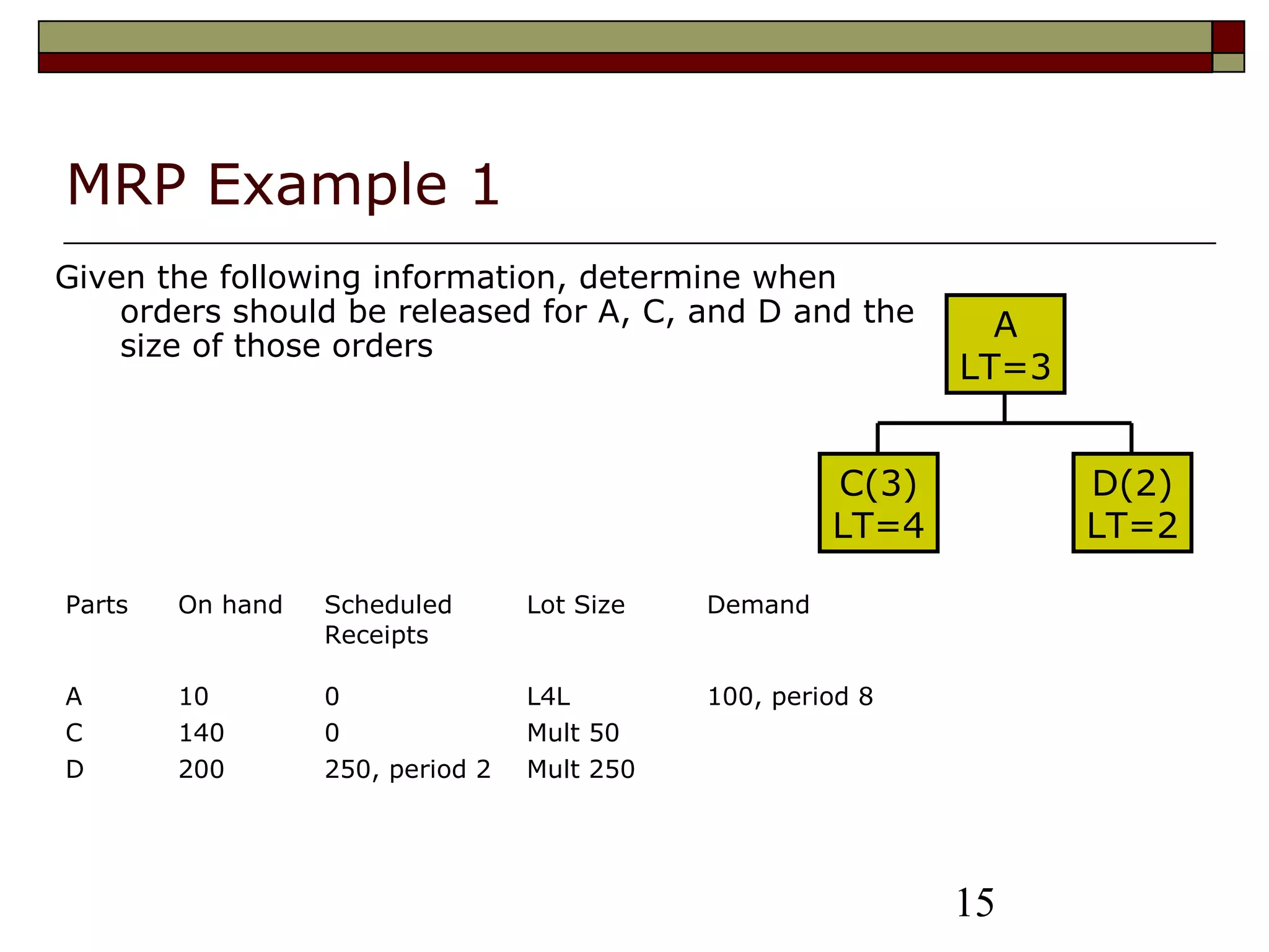 15
MRP Example 1
Given the following information, determine when
orders should be released for A, C, and D and the
size of those orders
Parts On hand Scheduled
Receipts
Lot Size Demand
A
C
D
10
140
200
0
0
250, period 2
L4L
Mult 50
Mult 250
100, period 8
A
LT=3
C(3)
LT=4
D(2)
LT=2
 