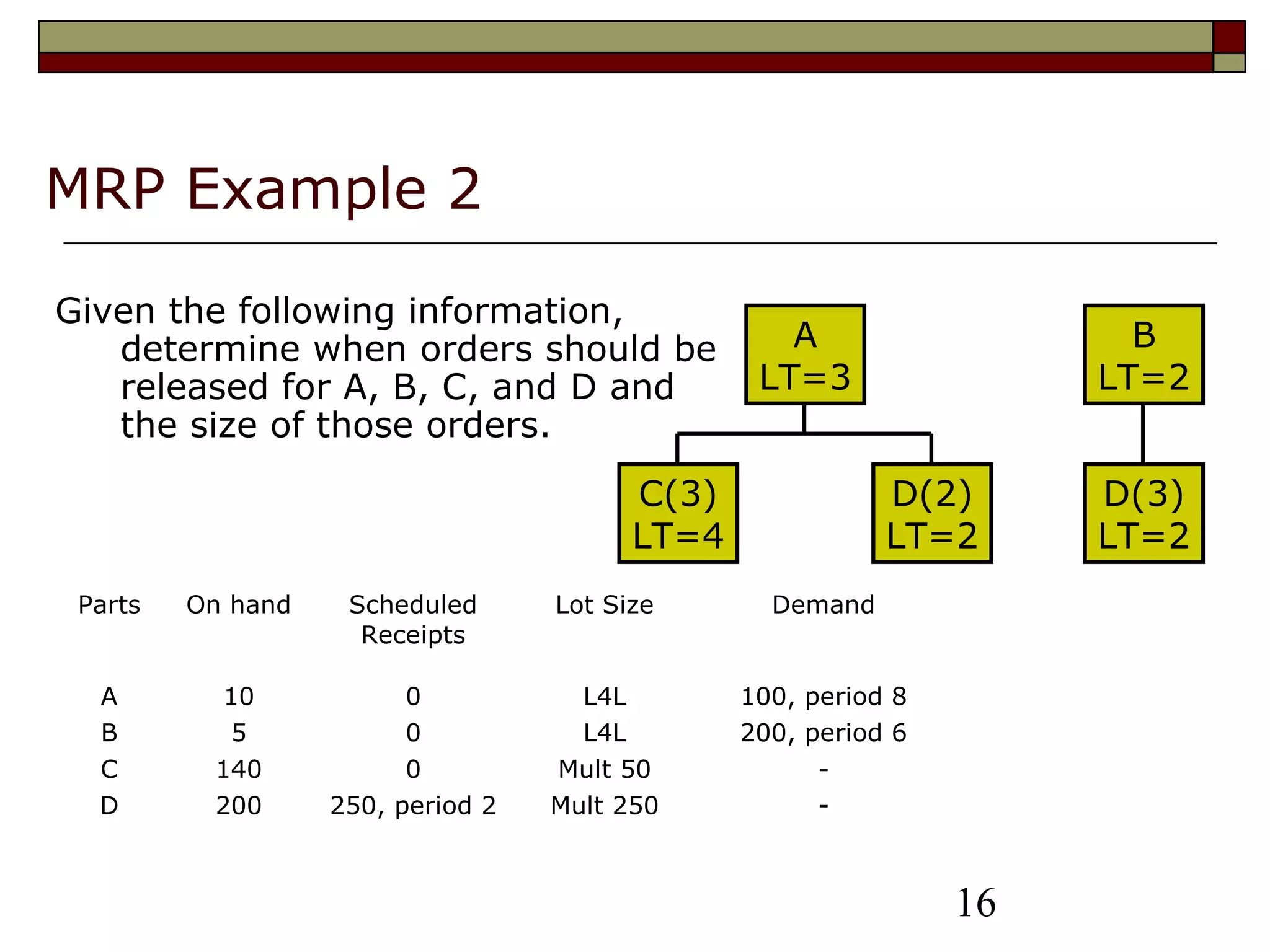 16
MRP Example 2
Given the following information,
determine when orders should be
released for A, B, C, and D and
the size of those orders.
Parts On hand Scheduled
Receipts
Lot Size Demand
A
B
C
D
10
5
140
200
0
0
0
250, period 2
L4L
L4L
Mult 50
Mult 250
100, period 8
200, period 6
-
-
A
LT=3
C(3)
LT=4
D(2)
LT=2
B
LT=2
D(3)
LT=2
 