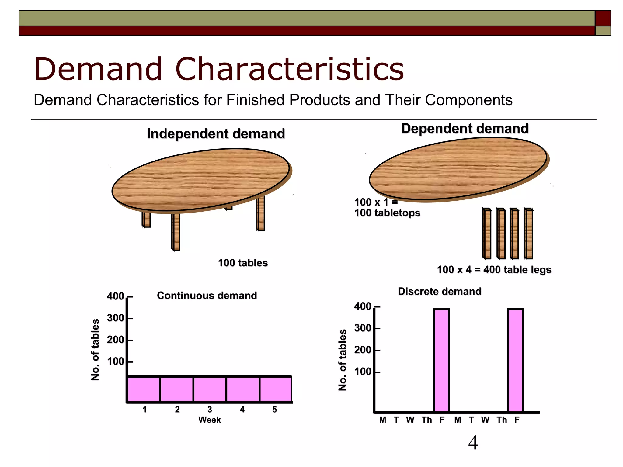 4
Demand Characteristics
11 22 33 44 55
WeekWeek
400400 –
300300 –
200200 –
100100 –
No.oftablesNo.oftables
Continuous demandContinuous demand
M T W Th F M T W Th FM T W Th F M T W Th F
400400 –
300300 –
200200 –
100100 –
No.oftablesNo.oftables
Discrete demandDiscrete demand
Independent demandIndependent demand
100 tables100 tables
Dependent demandDependent demand
100 x 1 =100 x 1 =
100 tabletops100 tabletops
100 x 4 = 400 table legs100 x 4 = 400 table legs
Demand Characteristics for Finished Products and Their Components
 