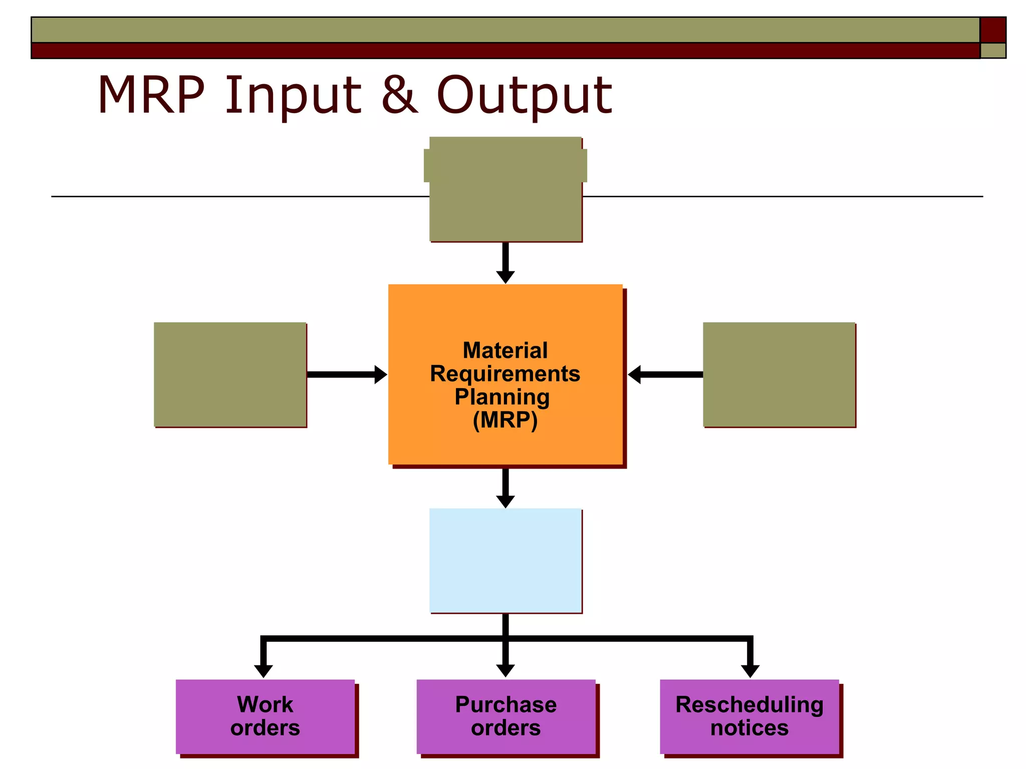 5
MRP Input & Output
Material
Requirements
Planning
(MRP)
Work
orders
Purchase
orders
Rescheduling
notices
 