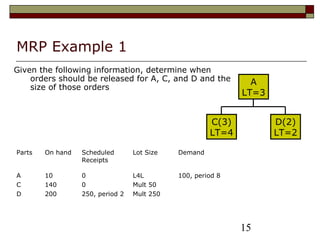 15
MRP Example 1
Given the following information, determine when
orders should be released for A, C, and D and the
size of those orders
Parts On hand Scheduled
Receipts
Lot Size Demand
A
C
D
10
140
200
0
0
250, period 2
L4L
Mult 50
Mult 250
100, period 8
A
LT=3
C(3)
LT=4
D(2)
LT=2
 