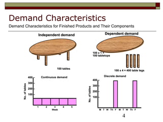 4
Demand Characteristics
11 22 33 44 55
WeekWeek
400400 –
300300 –
200200 –
100100 –
No.oftablesNo.oftables
Continuous demandContinuous demand
M T W Th F M T W Th FM T W Th F M T W Th F
400400 –
300300 –
200200 –
100100 –
No.oftablesNo.oftables
Discrete demandDiscrete demand
Independent demandIndependent demand
100 tables100 tables
Dependent demandDependent demand
100 x 1 =100 x 1 =
100 tabletops100 tabletops
100 x 4 = 400 table legs100 x 4 = 400 table legs
Demand Characteristics for Finished Products and Their Components
 