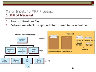 6
Major Inputs to MRP Process:
1. Bill of Material
 Product structure file
 Determines which component items need to be scheduled
Product Structure RecordProduct Structure Record
Clipboard
Level 0Level 0
Level 1Level 1
Level 2Level 2
Sprin
g (1)
Bottom
Clip (1)
Top
Clip (1)
Piv
ot
(1)
Rivet
s (2)
Clip
Assembly
(1)
Pressboa
rd (1)
Top clip (1) Bottom clip (1)
Pivot (1) Spring (1)
Rivets (2)
Finished clipboard Pressboard (1)
Clipboard
 