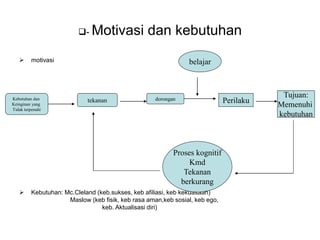 - Motivasi dan kebutuhan
 motivasi
 Kebutuhan: Mc.Cleland (keb.sukses, keb afiliasi, keb kekuasaan)
Maslow (keb fisik, keb rasa aman,keb sosial, keb ego,
keb. Aktualisasi diri)
Kebutuhan dan
Keinginan yang
Tidak terpenuhi
tekanan dorongan Perilaku
Tujuan:
Memenuhi
kebutuhan
belajar
Proses kognitif
Kmd
Tekanan
berkurang
 