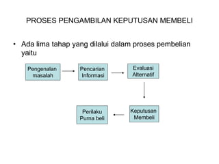 PROSES PENGAMBILAN KEPUTUSAN MEMBELI
• Ada lima tahap yang dilalui dalam proses pembelian
yaitu
Pengenalan
masalah
Pencarian
Informasi
Evaluasi
Alternatif
Keputusan
Membeli
Perilaku
Purna beli
 