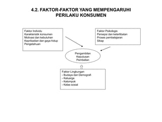 4.2. FAKTOR-FAKTOR YANG MEMPENGARUHI
PERILAKU KONSUMEN
Faktor Individu
Karakteristik konsumen
Motivasi dan kebutuhan
Kepribadian dan gaya hidup
Pengetahuan
Faktor Psikologis
Persepsi dan keterlibatan
Proses pembelajaran
Sikap
Pengambilan
Keputusan
Pembelian
Faktor Lingkungan
- Budaya dan Demografi
- Keluarga
- Kelompok
- Kelas sosial
 
