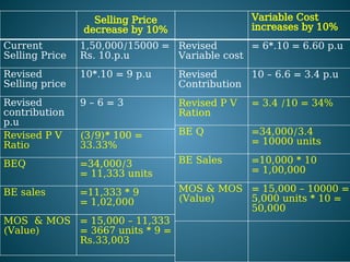 Selling Price
decrease by 10%
Current
Selling Price
1,50,000/15000 =
Rs. 10.p.u
Revised
Selling price
10*.10 = 9 p.u
Revised
contribution
p.u
9 – 6 = 3
Revised P V
Ratio
(3/9)* 100 =
33.33%
BEQ =34,000/3
= 11,333 units
BE sales =11,333 * 9
= 1,02,000
MOS & MOS
(Value)
= 15,000 – 11,333
= 3667 units * 9 =
Rs.33,003
Variable Cost
increases by 10%
Revised
Variable cost
= 6*.10 = 6.60 p.u
Revised
Contribution
10 – 6.6 = 3.4 p.u
Revised P V
Ration
= 3.4 /10 = 34%
BE Q =34,000/3.4
= 10000 units
BE Sales =10,000 * 10
= 1,00,000
MOS & MOS
(Value)
= 15,000 – 10000 =
5,000 units * 10 =
50,000
 