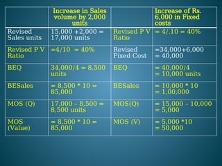 Increase in Sales
volume by 2,000
units
Revised
Sales units
15,000 +2,000 =
17,000 units
Revised P V
Ratio
=4/10 = 40%
BEQ 34,000/4 = 8,500
units
BESales = 8,500 * 10 =
85,000
MOS (Q) 17,000 – 8,500 =
8,500 units
MOS
(Value)
= 8,500 * 10 =
85,000
Increase of Rs.
6,000 in Fixed
costs
Revised P V
Ratio
= 4/.10 = 40%
Revised
Fixed Cost
=34,000+6,000
= 40,000
BEQ = 40,000/4
= 10,000 units
BESales = 10,000 * 10
= 1,00,000
MOS(Q) = 15,000 – 10,000
= 5,000
MOS (V) = 5,000 *10
= 50,000
 