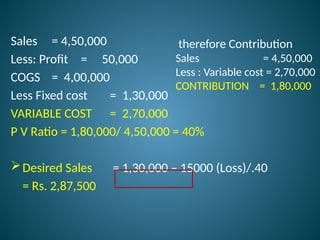 Sales = 4,50,000
Less: Profit = 50,000
COGS = 4,00,000
Less Fixed cost = 1,30,000
VARIABLE COST = 2,70,000
P V Ratio = 1,80,000/ 4,50,000 = 40%
Desired Sales = 1,30,000 – 15000 (Loss)/.40
= Rs. 2,87,500
therefore Contribution
Sales = 4,50,000
Less : Variable cost = 2,70,000
CONTRIBUTION = 1,80,000
 