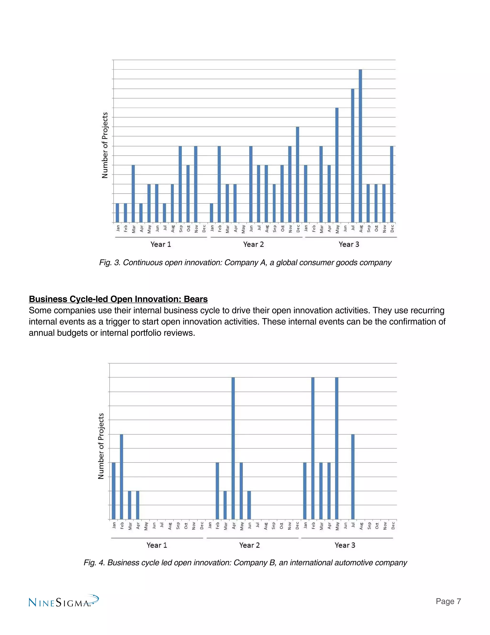 Page 7
Fig. 3. Continuous open innovation: Company A, a global consumer goods company
Business Cycle-led Open Innovation: Bears
Some companies use their internal business cycle to drive their open innovation activities. They use recurring
internal events as a trigger to start open innovation activities. These internal events can be the confirmation of
annual budgets or internal portfolio reviews.
Fig. 4. Business cycle led open innovation: Company B, an international automotive company
 
