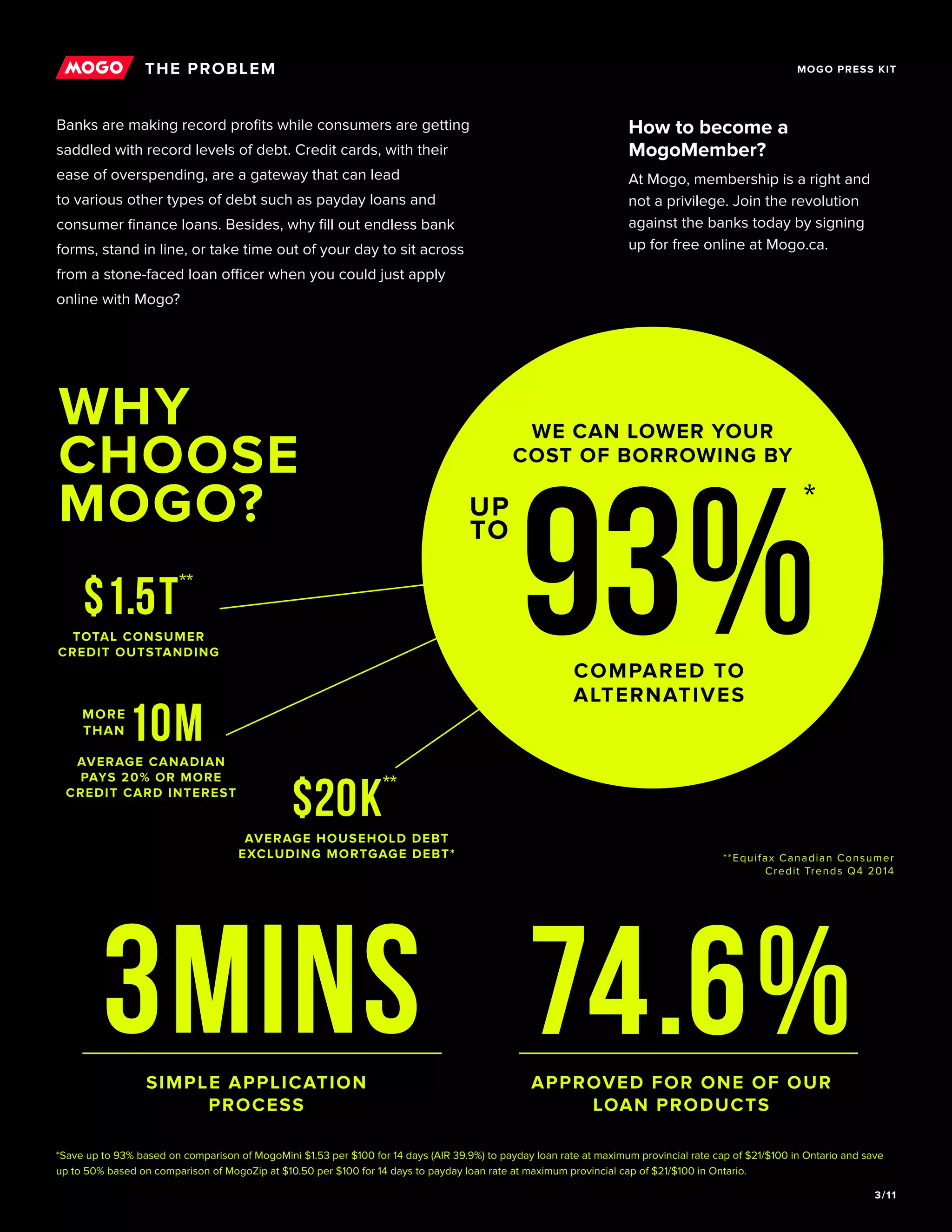 3/11
MOGO PRESS KITMOGO PRESS KIT
**Equifax Canadian Consumer
Credit Trends Q4 2014
*Save up to 93% based on comparison of MogoMini $1.53 per $100 for 14 days (AIR 39.9%) to payday loan rate at maximum provincial rate cap of $21/$100 in Ontario and save
up to 50% based on comparison of MogoZip at $10.50 per $100 for 14 days to payday loan rate at maximum provincial cap of $21/$100 in Ontario.
COMPARED TO
ALTERNATIVES
WE CAN LOWER YOUR
COST OF BORROWING BY
UP
TO
93%
*
Banks are making record profits while consumers are getting
saddled with record levels of debt. Credit cards, with their
ease of overspending, are a gateway that can lead
to various other types of debt such as payday loans and
consumer finance loans. Besides, why fill out endless bank
forms, stand in line, or take time out of your day to sit across
from a stone-faced loan officer when you could just apply
online with Mogo?
TOTAL CONSUMER
CREDIT OUTSTANDING
$1.5T
**
MORE
THAN
AVERAGE CANADIAN
PAYS 20% OR MORE
CREDIT CARD INTEREST
10M
WHY
CHOOSE
MOGO?
How to become a
MogoMember?
At Mogo, membership is a right and
not a privilege. Join the revolution
against the banks today by signing
up for free online at Mogo.ca.
AVERAGE HOUSEHOLD DEBT
EXCLUDING MORTGAGE DEBT*
$20K
**
SIMPLE APPLICATION
PROCESS
3MINS APPROVED FOR ONE OF OUR
LOAN PRODUCTS
74.6%
THE PROBLEM
 