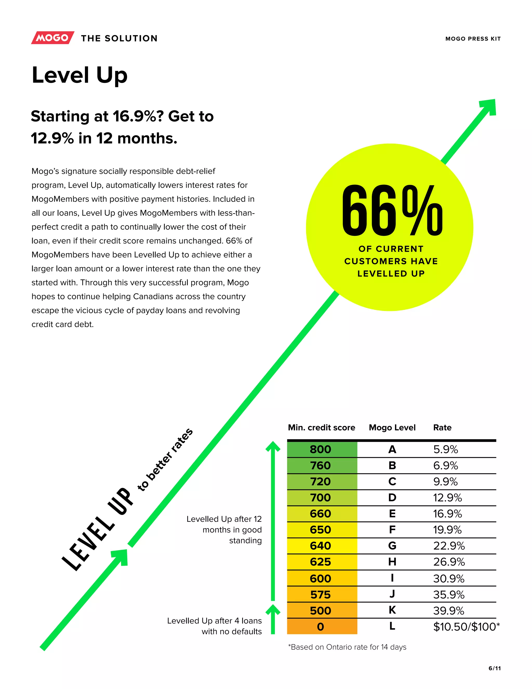 6/11
MOGO PRESS KIT
Level Up
Mogo’s signature socially responsible debt-relief
program, Level Up, automatically lowers interest rates for
MogoMembers with positive payment histories. Included in
all our loans, Level Up gives MogoMembers with less-than-
perfect credit a path to continually lower the cost of their
loan, even if their credit score remains unchanged. 66% of
MogoMembers have been Levelled Up to achieve either a
larger loan amount or a lower interest rate than the one they
started with. Through this very successful program, Mogo
hopes to continue helping Canadians across the country
escape the vicious cycle of payday loans and revolving
credit card debt.
Starting at 16.9%? Get to
12.9% in 12 months.
OF CURRENT
CUSTOMERS HAVE
LEVELLED UP
66%
LevelUPto
betterrates
Levelled Up after 12
months in good
standing
Levelled Up after 4 loans
with no defaults
THE SOLUTION
 