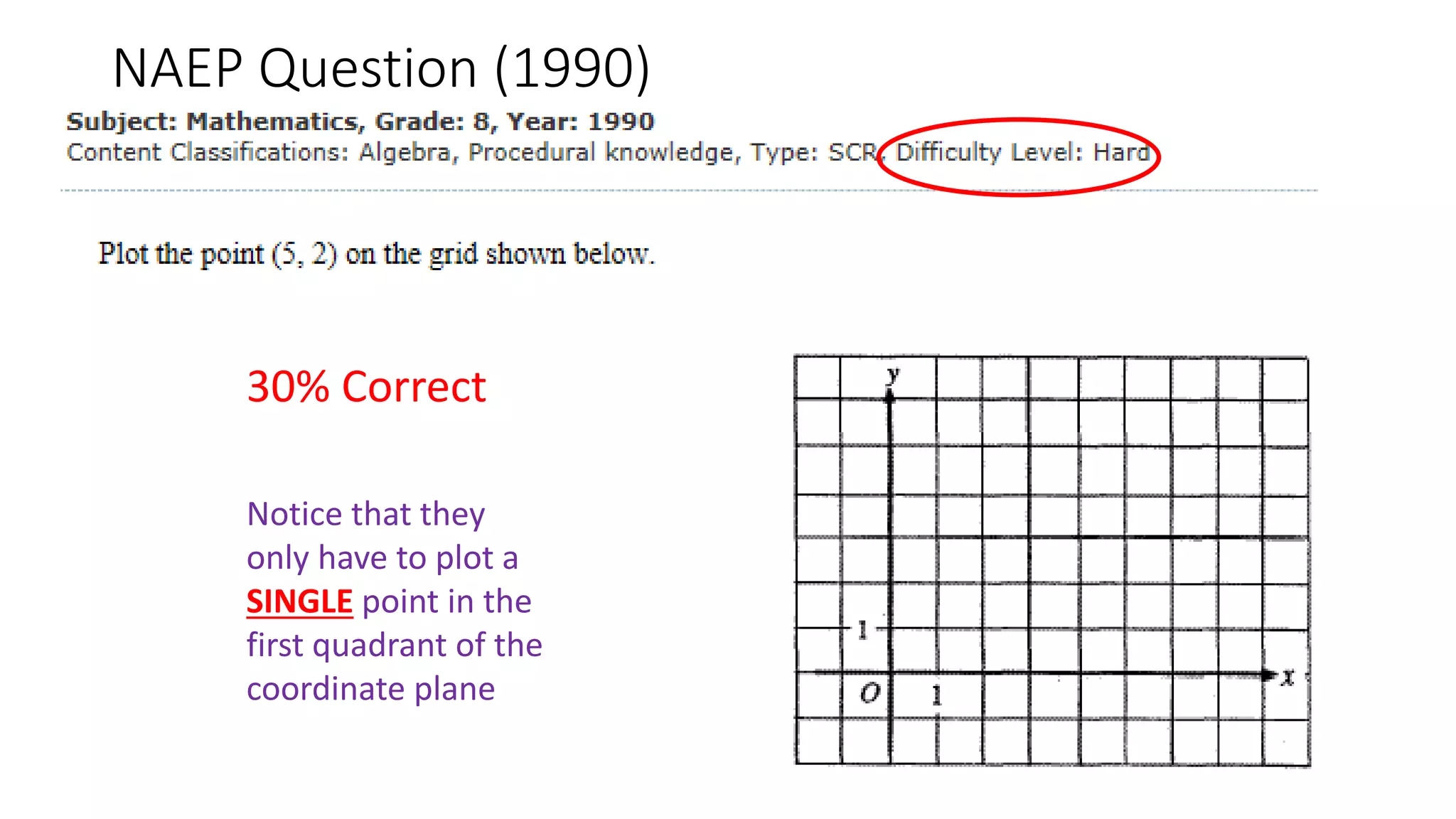 NAEP Question (1990)
30% Correct
Notice that they
only have to plot a
SINGLE point in the
first quadrant of the
coordinate plane
 