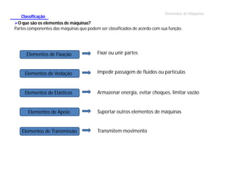 Elementos de Máquinas

Classificação
O que são os elementos de máquinas?
Partes componentes das máquinas que podem ser classificados de acordo com sua função.

Elementos de Fixação

Fixar ou unir partes

Elementos de Vedação

Impedir passagem de fluidos ou partículas

Elementos de Elásticos

Armazenar energia, evitar choques, limitar vazão

Elementos de Apoio

Elementos de Transmissão

Suportar outros elementos de máquinas

Transmitem movimento

 