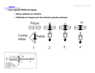 Rebites

 Caso especial: Rebite de repuxo
 Muito utilizado na indústria
 Utilizado em chapas que não sofrerão grandes esforços

Elementos de Máquinas

 