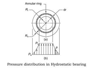 Chapter 16
Pressure distribution in Hydrostatic bearing
 
