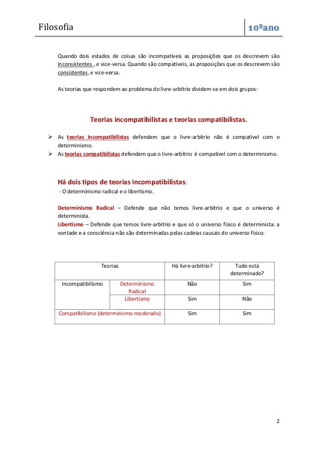 Filosofia 10ºano
2
Quando dois estados de coisas são incompatíveis as proposições que os descrevem são
inconsistentes , e vice-versa. Quando são compatíveis, as proposições que os descrevem são
consistentes, e vice-versa.
As teorias que respondem ao problema do livre-arbítrio dividem-se em dois grupos:
Teorias incompatibilistas e teorias compatibilistas.
 As teorias incompatibilistas defendem que o livre-arbítrio não é compatível com o
determinismo.
 As teorias compatibilistas defendem que o livre-arbítrio é compatível com o determinismo.
Há dois tipos de teorias incompatibilistas:
- O determinismo radical e o libertismo.
Determinismo Radical – Defende que não temos livre-arbítrio e que o universo é
determinista.
Libertismo – Defende que temos livre-arbítrio e que só o universo físico é determinista: a
vontade e a consciência não são determinadas pelas cadeias causais do universo físico.
Teorias Há livre-arbítrio? Tudo está
determinado?
Incompatibilismo Determinismo
Radical
Não Sim
Libertismo Sim Não
Compatibilismo (determinismo moderado) Sim Sim
 