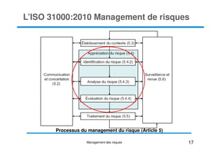L’ISO 31000:2010 Management de risques
Processus du management du risque (Article 5)
17
Management des risques
 