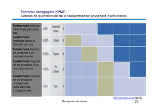 Exemple: cartographie KPMG
Critères de quantification de la vraisemblance/ probabilité d’occurrence
Événement attendu
dans la plupart des
cas
Événement
probable dans la
plupart des cas
Événement devant
se produire à un
moment donné
moment donné
Événement risquant
de se produire à un
moment donné
Événement risquant
de se produire
uniquement
dans des cas
exceptionnels
35
Management des risques
http://www.kpmg.com (2014)
 