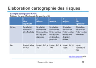 Élaboration cartographie des risques
1
Non
significatif
2
Mineur
3
Modéré
4
Majeur
5
Très
significatif
temps Résolution
qui devait
être finalisée
Résolution
nécessitant
l’intervention
de l’équipe
Résolution
nécessitant
l’intervention
de l’équipe
Résolution
nécessitant
l’intervention
de l’équipe
Résolution
nécessitant
l’intervention
du conseil
Exemple: cartographie KPMG
Critères de quantification de l’impact/gravité
de l’équipe
régionale
de l’équipe
de direction
générale
de l’équipe
de projet
dédiée
du conseil
CA Impact faible
ou nul
Impact de 1 à
3%
Impact de 3 à
10%
Impact de 10
à 25%
Impact
supérieur à
25%
37
Management des risques
http://www.kpmg.com (2014)
 