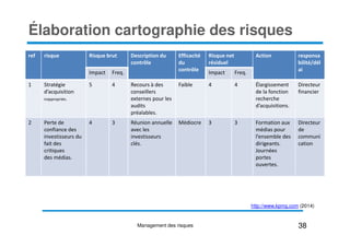 ref risque Risque brut Description du
contrôle
Efficacité
du
contrôle
Risque net
résiduel
Action responsa
bilité/dél
ai
Impact Freq. Impact Freq.
1 Stratégie
d’acquisition
inappropriée.
5 4 Recours à des
conseillers
externes pour les
audits
préalables.
Faible 4 4 Élargissement
de la fonction
recherche
d’acquisitions.
Directeur
financier
2 Perte de 4 3 Réunion annuelle Médiocre 3 3 Formation aux Directeur
Élaboration cartographie des risques
2 Perte de
confiance des
investisseurs du
fait des
critiques
des médias.
4 3 Réunion annuelle
avec les
investisseurs
clés.
Médiocre 3 3 Formation aux
médias pour
l’ensemble des
dirigeants.
Journées
portes
ouvertes.
Directeur
de
communi
cation
38
Management des risques
http://www.kpmg.com (2014)
 