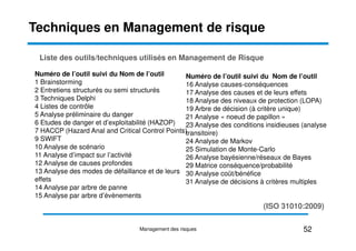 Liste des outils/techniques utilisés en Management de Risque
Numéro de l’outil suivi du Nom de l’outil
1 Brainstorming
2 Entretiens structurés ou semi structurés
3 Techniques Delphi
4 Listes de contrôle
5 Analyse préliminaire du danger
6 Etudes de danger et d’exploitabilité (HAZOP)
Numéro de l’outil suivi du Nom de l’outil
16 Analyse causes-conséquences
17 Analyse des causes et de leurs effets
18 Analyse des niveaux de protection (LOPA)
19 Arbre de décision (à critère unique)
21 Analyse « noeud de papillon »
23 Analyse des conditions insidieuses (analyse
Techniques en Management de risque
6 Etudes de danger et d’exploitabilité (HAZOP)
7 HACCP (Hazard Anal and Critical Control Points)
9 SWIFT
10 Analyse de scénario
11 Analyse d’impact sur l’activité
12 Analyse de causes profondes
13 Analyse des modes de défaillance et de leurs
effets
14 Analyse par arbre de panne
15 Analyse par arbre d’évènements
23 Analyse des conditions insidieuses (analyse
transitoire)
24 Analyse de Markov
25 Simulation de Monte-Carlo
26 Analyse bayésienne/réseaux de Bayes
29 Matrice conséquence/probabilité
30 Analyse coût/bénéfice
31 Analyse de décisions à critères multiples
(ISO 31010:2009)
52
Management des risques
 