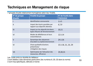 N° de groupe
d’outils
Finalité du groupe N° de l’outils dans
l’ISO31010
I Identification concourante 1 à 5
II Impact des écarts possibles par
rapport aux objectifs attendus
6,7,9
III Impact sur les objectifs de divers
types d’écarts de fonctionnement
10,11
Techniques en Management de risque
7 groupes d’outils relativement homogènes selon leur finalité.
VI Modes de défaillances et leurs
vraisemblances
12 à 14
V Dynamique des séquences
d’accident ou dysfonctionnement
24 à 26
VI Choix qualitatifs d’actions
préventives/
/mitigation des risques
15 à 18, 21, 23, 29
VII Optimisation de l’allocation des
ressources, efficience
19,30,31
Les outils omis ou écartés du tableaux:
3 sont dédiés à des domaines particuliers (les numéros 8, 20, 22 dans la norme)
2 sont trop spécifiques, délicats à manier.
53
 