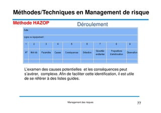 Déroulement
Méthode HAZOP
Méthodes/Techniques en Management de risque
L’examen des causes potentielles
L’examen des causes potentielles et les conséquences peut
et les conséquences peut
s’avérer, complexe. Afin de faciliter cette identification, il est utile
s’avérer, complexe. Afin de faciliter cette identification, il est utile
de se référer à des listes guides
de se référer à des listes guides.
.
77
Management des risques
 