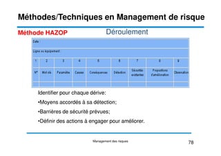 Méthodes/Techniques en Management de risque
Déroulement
Méthode HAZOP
Identifier pour chaque dérive:
Identifier pour chaque dérive:
•
•Moyens accordés à sa détection;
Moyens accordés à sa détection;
•
•Barrières de sécurité prévues;
Barrières de sécurité prévues;
•
•Définir des actions à engager pour améliorer.
Définir des actions à engager pour améliorer.
78
Management des risques
 