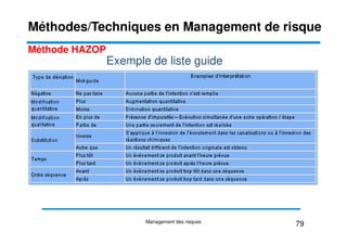 Exemple de liste guide
Méthode HAZOP
Méthodes/Techniques en Management de risque
79
Management des risques
 
