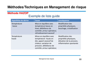 Hypothèse de dérive Cause conséquence
Température
basse
Mise en équilibre avec
température basse en
hiver, défaillance de
contrôle ,erreur opérateur,
refroidissement excessif
Modification des
propriétés physiques,
bouchage, cristallisation
Méthodes/Techniques en Management de risque
Exemple de liste guide
Méthode HAZOP
refroidissement excessif
Température
haute
Misse en équilibre avec
température haute en
été, apport excessif de
chaleur, variation de
pression, défaillance de
contrôle ,erreur opérateur,
Modification des
propriétés physiques,
élévation de la pression,
inflammation spontanée
80
Management des risques
 