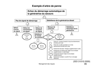 Echec du démarrage automatique de
la génératrice du secours
Pas de signal de démarrage Défaillance de la génératrice diesel
Défaut
d’envoi
du signal
Défaut de
transmission
du signal
Défaut de
réception
du signal
Manque de
carburant
Défaillance
mécanique de la
génératrice
Conduct
Défaillance
Pas de
Exemple d’arbre de panne
(ISO 31010:2009)
Conduct
eur
brisé
du module
de contrôle
Pas de
carbura
nt
Admissi
on
bloquée
Def. du
circuit A
Def. du
circuit B
Porte ET- la déf se produit si tous les événements
d’entrée sont vrais
Porte OU- la déf se produit si l’un des
événements d’entrée sont vrais
Evénement de base- Analyse supplémentaire inutile
Evénement ne faisant pas l’objet d’une analyse
supplémentaire à cette étape
Evénement faisant l’objet d’une analyse
supplémentaire
Evénement analyse au point A sur une page
differente
85
Management des risques
 