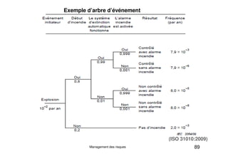 Exemple d’arbre d’événement
89
Management des risques
(ISO 31010:2009)
 