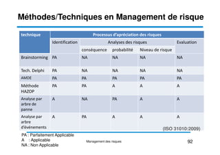 Méthodes/Techniques en Management de risque
technique Processus d’apréciation des risques
Identification Analyses des risques Evaluation
conséquence probabilité Niveau de risque
Brainstorming PA NA NA NA NA
Tech. Delphi PA NA NA NA NA
AMDE PA PA PA PA PA
AMDE PA PA PA PA PA
Méthode
HAZOP
PA PA A A A
Analyse par
arbre de
panne
A NA PA A A
Analyse par
arbre
d’événements
A PA A A A
PA : Parfaitement Applicable
A : Applicable
NA : Non Applicable
92
Management des risques
(ISO 31010:2009)
 