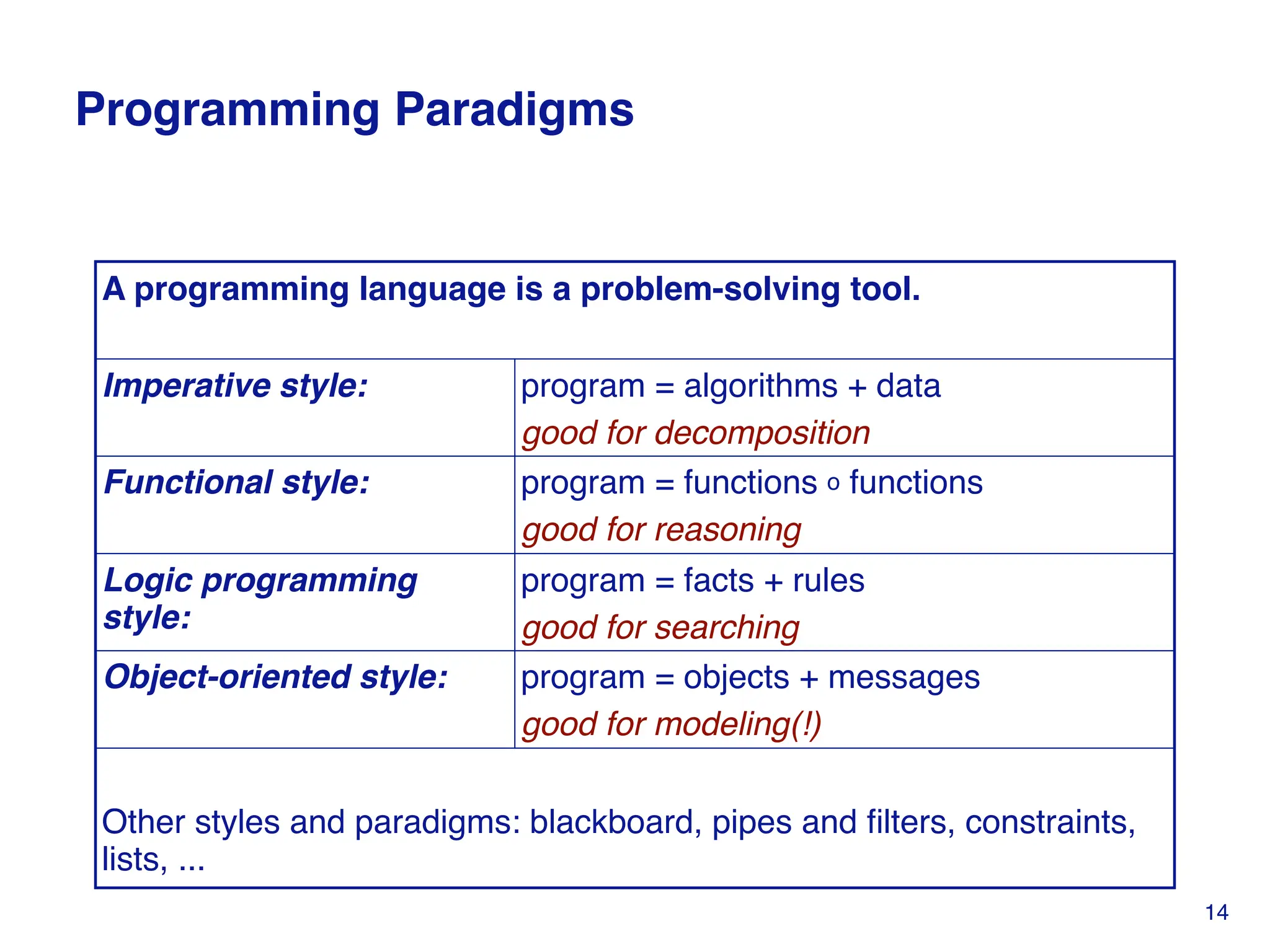 Programming Paradigms
A programming language is a problem-solving tool.
Imperative style: program = algorithms + data
good for decomposition
Functional style: program = functions o functions
good for reasoning
Logic programming
style:
program = facts + rules
good for searching
Object-oriented style: program = objects + messages
good for modeling(!)
Other styles and paradigms: blackboard, pipes and filters, constraints,
lists, ...
14
 