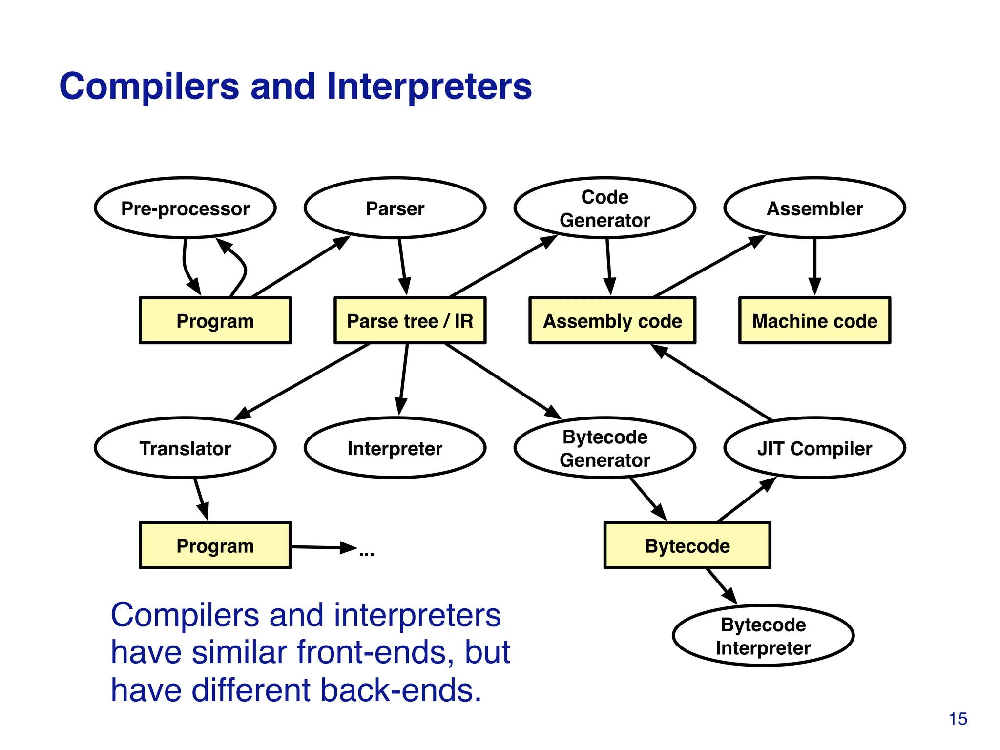 Pre-processor
Program
Parser
Code
Generator
Assembler
Parse tree / IR Machine code
Assembly code
Interpreter
Translator
Bytecode
Generator
Program ... Bytecode
Bytecode
Interpreter
JIT Compiler
Compilers and Interpreters
15
Compilers and interpreters
have similar front-ends, but
have different back-ends.
 