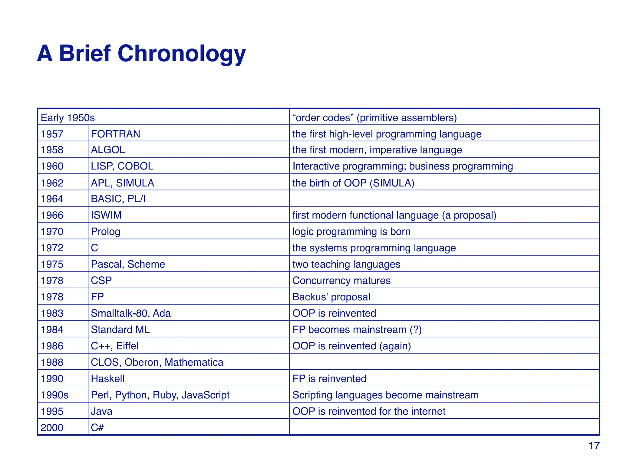 A Brief Chronology
Early 1950s “order codes” (primitive assemblers)
1957 FORTRAN the first high-level programming language
1958 ALGOL the first modern, imperative language
1960 LISP, COBOL Interactive programming; business programming
1962 APL, SIMULA the birth of OOP (SIMULA)
1964 BASIC, PL/I
1966 ISWIM first modern functional language (a proposal)
1970 Prolog logic programming is born
1972 C the systems programming language
1975 Pascal, Scheme two teaching languages
1978 CSP Concurrency matures
1978 FP Backus’ proposal
1983 Smalltalk-80, Ada OOP is reinvented
1984 Standard ML FP becomes mainstream (?)
1986 C++, Eiffel OOP is reinvented (again)
1988 CLOS, Oberon, Mathematica
1990 Haskell FP is reinvented
1990s Perl, Python, Ruby, JavaScript Scripting languages become mainstream
1995 Java OOP is reinvented for the internet
2000 C#
17
 
