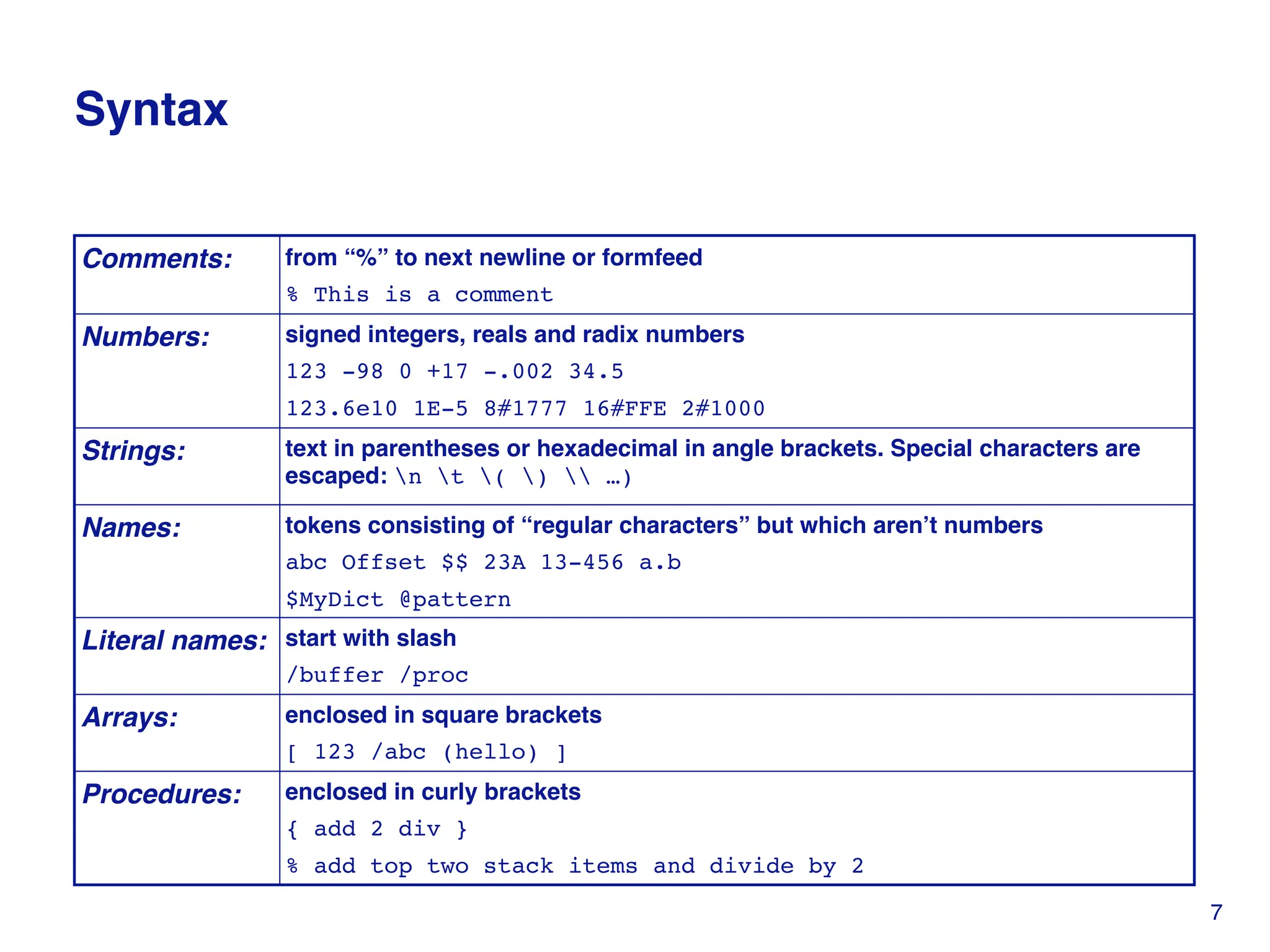 Syntax
Comments: from “%” to next newline or formfeed
% This is a comment
Numbers: signed integers, reals and radix numbers
123 -98 0 +17 -.002 34.5
123.6e10 1E-5 8#1777 16#FFE 2#1000
Strings: text in parentheses or hexadecimal in angle brackets. Special characters are
escaped: n t ( )  …)
Names: tokens consisting of “regular characters” but which aren’t numbers
abc Offset $$ 23A 13-456 a.b
$MyDict @pattern
Literal names: start with slash
/buffer /proc
Arrays: enclosed in square brackets
[ 123 /abc (hello) ]
Procedures: enclosed in curly brackets
{ add 2 div }
% add top two stack items and divide by 2
7
 