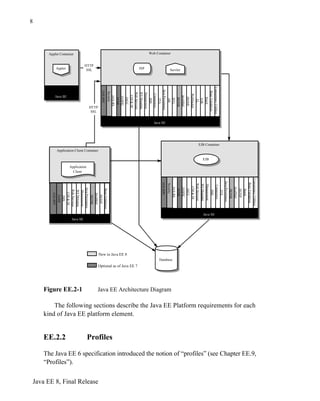Java EE 8, Final Release
8
Figure EE.2-1 Java EE Architecture Diagram
The following sections describe the Java EE Platform requirements for each
kind of Java EE platform element.
EE.2.2 Profiles
The Java EE 6 specification introduced the notion of “profiles” (see Chapter EE.9,
“Profiles”).
New in Java EE 8
Application Client Container
Application
Client
HTTP
SSL
Database
Web Container
Java SE
Servlet
JSP
Applet Container
Java SE
Applet
HTTP
SSL
JMS
Connectors
JTA
JAXR
WS
Metadata
JSF
JSTL
Management
Web
Services
JACC
Java
Persistence
JAX-RPC
Security
JAX-RS
CDI
&
DI
JASPIC
Java SE
JAXR
JMS
Web
Services
Management
Java
Persistence
JAX-RPC
WS
Metadata
CDI
&
DI
JavaMail
WebSocket
EL
EJB
Bean
Validation
JSONB
JSONP
Batch
JSONP
Bean
Validation
Optional as of Java EE 7
JavaMail
Concurrency
Utilities
JSONB
EJB Container
EJB
Java SE
Web
Services
JMS
Connectors
JTA
JAXR
JACC
WS
Metadata
Management
Java
Persistence
JAX-RPC
Security
JAX-RS
CDI
&
DI
JASPIC
JavaMail
Batch
Bean
Validation
JSONP
JSONB
Concurrency
Utilities
JAX-RPC
 