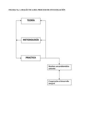 FIGURA No. 1. DIALÉCTICA DEL PROCESO DE INVESTIGACIÓN
TEORÍA 
METODOLOGÍA 
PRACTICA   
Resolver una problemática   
concreta 
Cooperación al desarrollo
integral
 