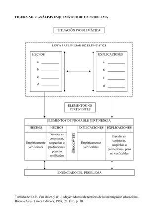 FIGURA NO. 2. ANÁLISIS ESQUEMÁTICO DE UN PROBLEMA
ELEMENTOS DE PROBABLE PERTINENCIA
HECHOS HECHOS
RELACIONES
EXPLICACIONES EXPLICACIONES
Empíricamente
verificables
Basados en
conjeturas,
sospechas o
predicciones,
pero no
verificados
Empíricamente
verificables
Basadas en
conjeturas,
sospechas o
predicciones, pero
no verificables
Tomado de: D. B. Van Dalen y W. J. Meyer. Manual de técnicas de la investigación educacional.
Buenos Aires: Emecé Editores, 1969, (6ª. Ed.), p.150.
SITUACIÓN PROBLEMÁTICA
LISTA PRELIMINAR DE ELEMENTOS
EXPLICACIONES
 
a. ___________ 
 
b. ___________ 
 
c. ___________ 
 
d. ___________ 
HECHOS
a. ___________
b. ___________
c. ___________
d. ___________
ELEMENTOS NO
PERTINENTES
ENUNCIADO DEL PROBLEMA
 