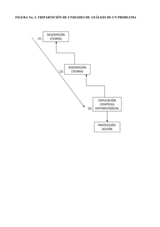 FIGURA No. 3. TRIPARTICIÓN DE UNIDADES DE ANÁLISIS DE UN PROBLEMA
DESCRIPCIÓN 
(TEORÍA) 
DESCRIPCIÓN 
(TEORÍA) 
EXPLICACIÓN 
CIENTÍFICA 
HISTORICOSOCIAL 
PROYECCIÓN: 
ACCIÓN 
(1) 
(2) 
(3) 
 