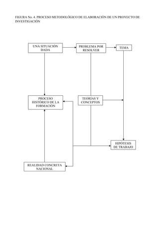 FIGURA No. 4. PROCESO METODOLÓGICO DE ELABORACIÓN DE UN PROYECTO DE
INVESTIGACIÓN
PROCESO
HISTÓRICO DE LA
FORMACIÓN
UNA SITUACIÓN
DADA
PROBLEMA POR
RESOLVER
TEMA
TEORÍAS Y
CONCEPTOS
HIPÓTESIS
DE TRABAJO
REALIDAD CONCRETA
NACIONAL
 