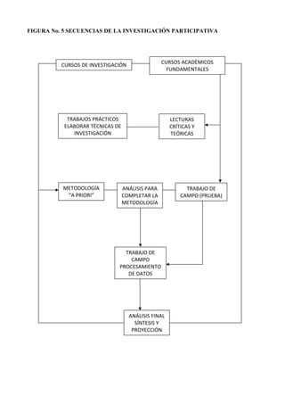 FIGURA No. 5 SECUENCIAS DE LA INVESTIGACIÓN PARTICIPATIVA
CURSOS DE INVESTIGACIÓN  CURSOS ACADÉMICOS 
FUNDAMENTALES 
TRABAJOS PRÁCTICOS 
ELABORAR TÉCNICAS DE 
INVESTIGACIÓN 
LECTURAS 
CRÍTICAS Y 
TEÓRICAS 
METODOLOGÍA 
“A PRIORI” 
ANÁLISIS PARA 
COMPLETAR LA 
METODOLOGÍA 
TRABAJO DE 
CAMPO (PRUEBA)   
TRABAJO DE 
CAMPO 
PROCESAMIENTO 
DE DATOS 
ANÁLISIS FINAL 
SÍNTESIS Y 
PROYECCIÓN   
 