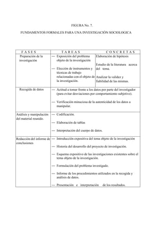 FIGURA No. 7.
FUNDAMENTOS FORMALES PARA UNA INVESTIGACIÓN SOCIOLOGICA
F A S E S T A R E A S C O N C R E T A S
Preparación de la
investigación
— Exposición del problema
objeto de la investigación
— Elección de instrumentos y
técnicas de trabajo
relacionadas con el objeto de
la investigación.
Elaboración de hipótesis
Estudio de la literatura acerca
del tema.
Analizar la validez y
fiabilidad de las mismas.
Recogida de datos — Actitud a tomar frente a los datos por parte del investigador
(para evitar desviaciones por comportamiento subjetivo).
— Verificación minuciosa de la autenticidad de los datos a
manipular.
Análisis y manipulación
del material reunido.
— Codificación.
— Elaboración de tablas
— Interpretación del cuerpo de datos.
Redacción del informe de
conclusiones
— Introducción expositiva del tema objeto de la investigación
— Historia del desarrollo del proyecto de investigación.
— Esquema expositivo de las investigaciones existentes sobre el
tema objeto de la investigación.
— Formulación del problema investigado.
— Informe de los procedimientos utilizados en la recogida y
análisis de datos.
— Presentación e interpretación de los resultados.
 